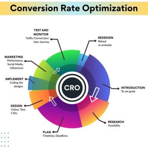 Conversion Rate Optimization (CRO)