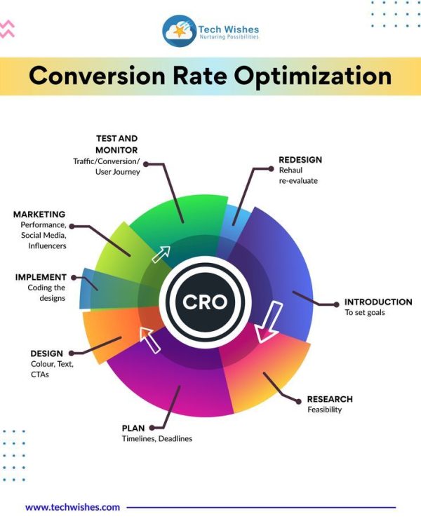 Conversion Rate Optimization (CRO)
