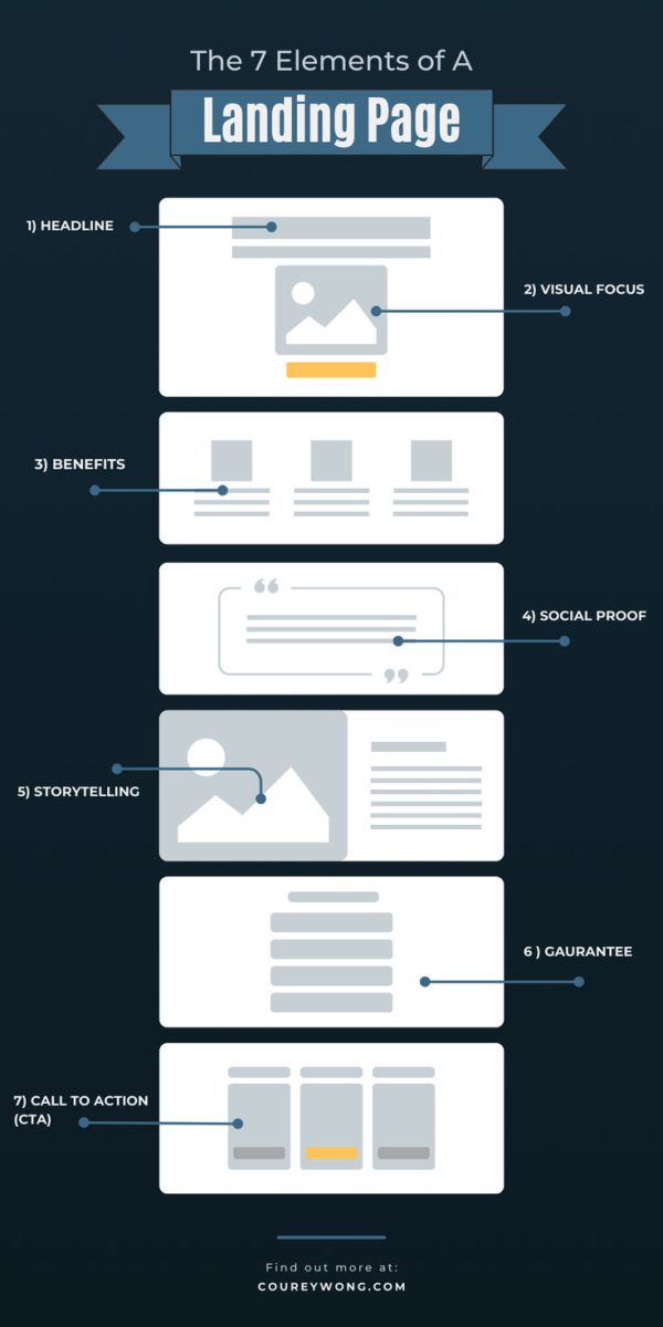 Landing page design